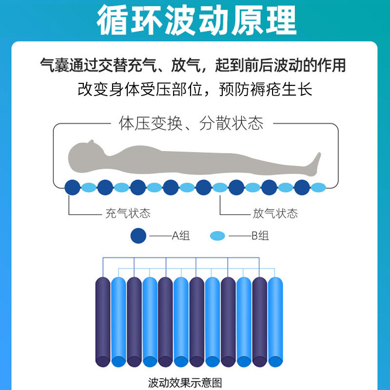 防褥瘡氣床墊哪種好、褥瘡的護(hù)理方法？